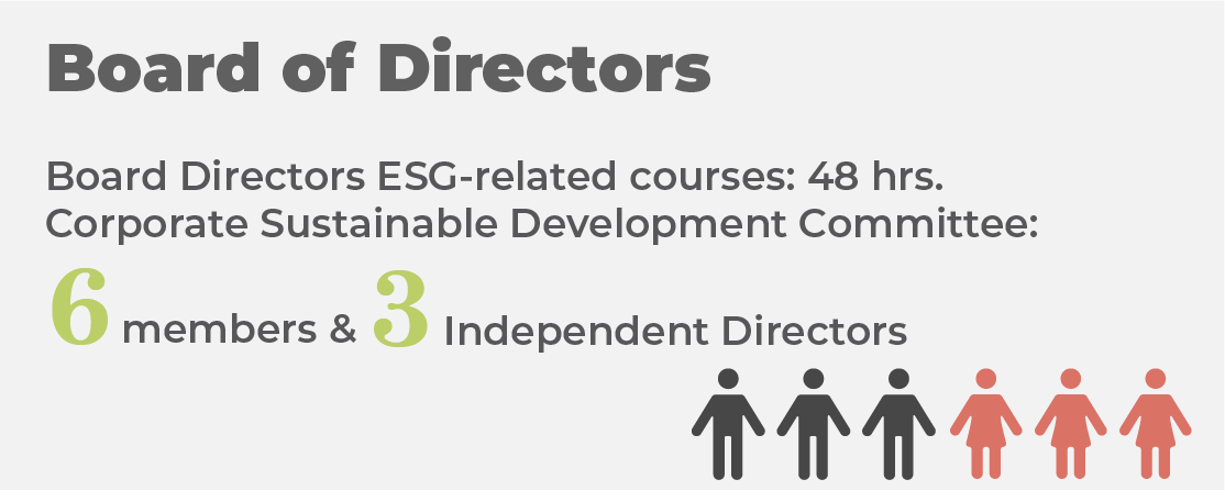 The board of directors has completed a total of 48 hours of ESG training. The Corporate Sustainable Development Committee consists of 6 members, of which 3 are independent directors.