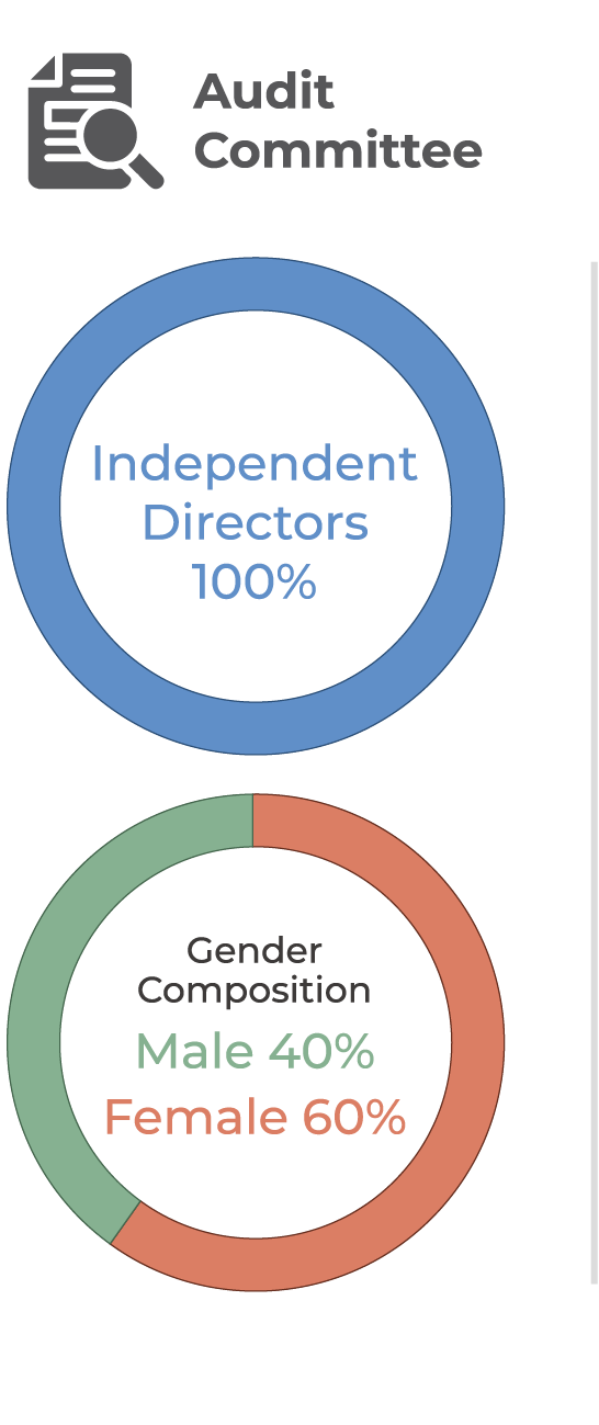 The Audit Committee is composed of 100% independent directors, with 40% being male and 60% being female.