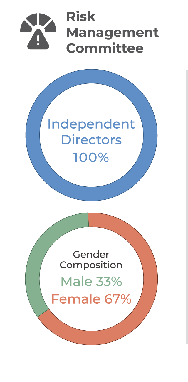The Risk Management Committee is composed of 100% independent directors, with 33% being male and 67% being female.