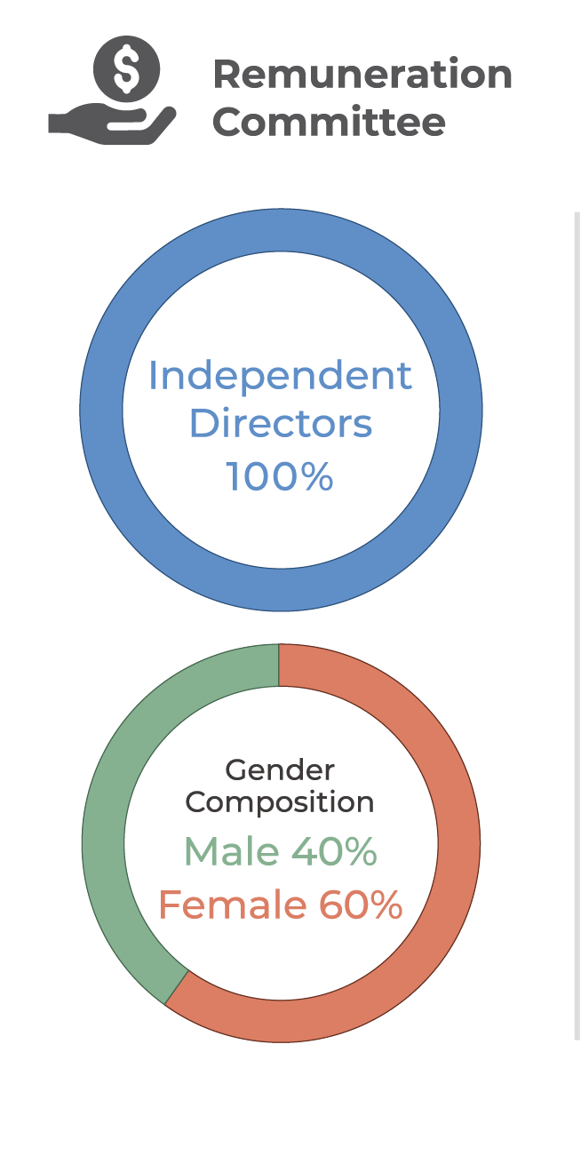 The Remuneration Committee is composed of 100% independent directors, with 40% being male and 60% being female.