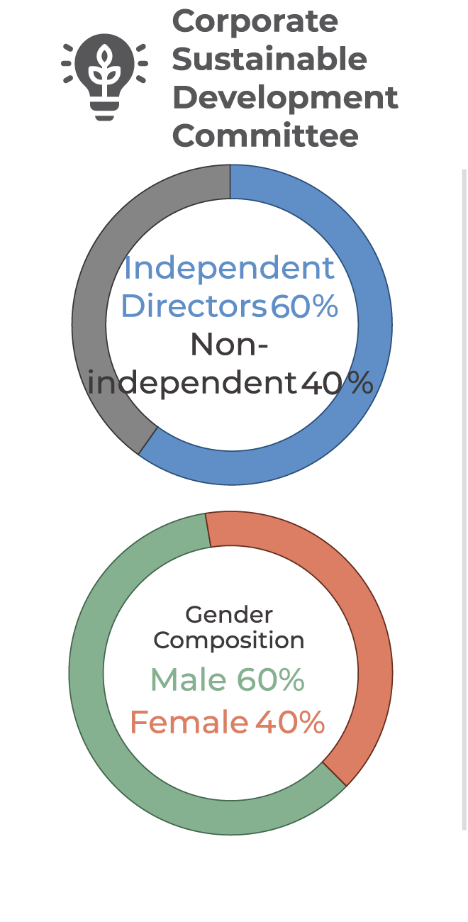 The Corporate Sustainable Development Committee is composed of 60% independent directors and 40% non-independent directors, with 60% being male and 40% being female.