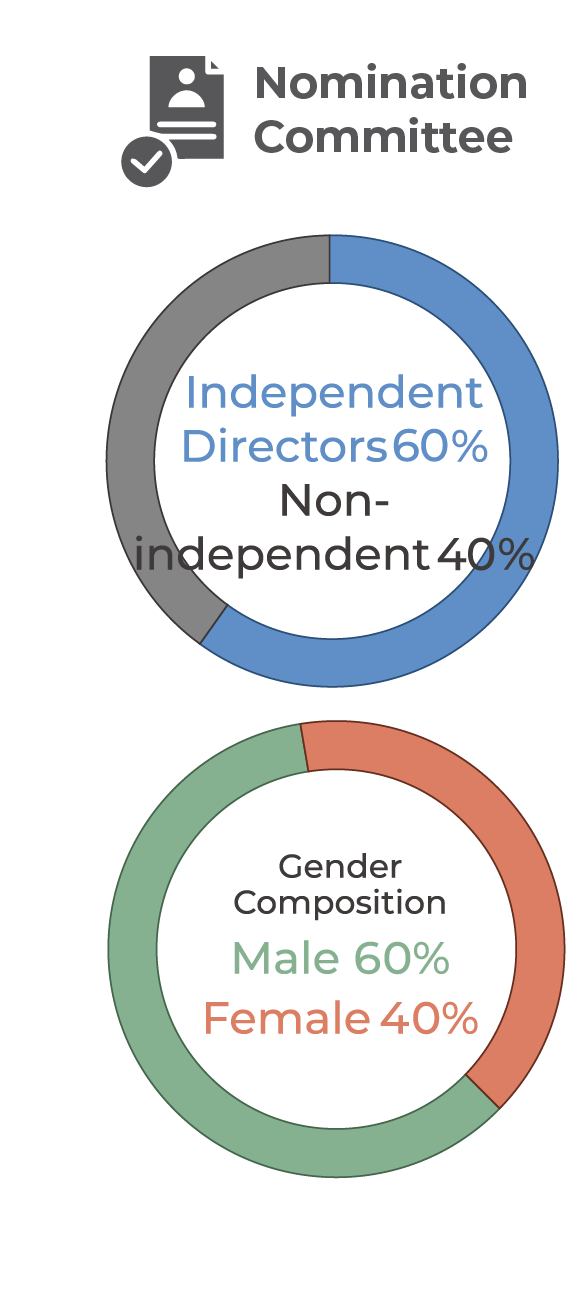 The Nomination Committee is composed of 60% independent directors and 40% non-independent directors, with 60% being male and 40% being female.