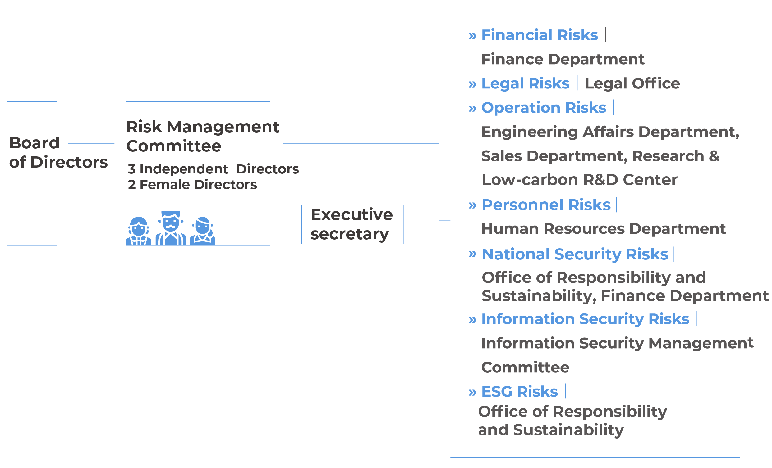 The Risk Management Committee conducts risk identification and analysis in seven major areas: operation, financial, national security, legal, ESG including biodiversity, personnel, and information security. Based on the results of the risk identification, corresponding strategic planning is carried out by the respective departments.