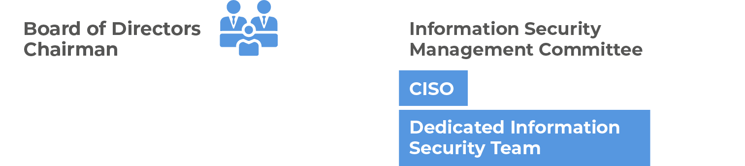 The Information Security Management Committee is equipped with a Chief Information Security Officer (CISO) and a dedicated information security team, and it is managed by the Board of Directors and the Chairman.