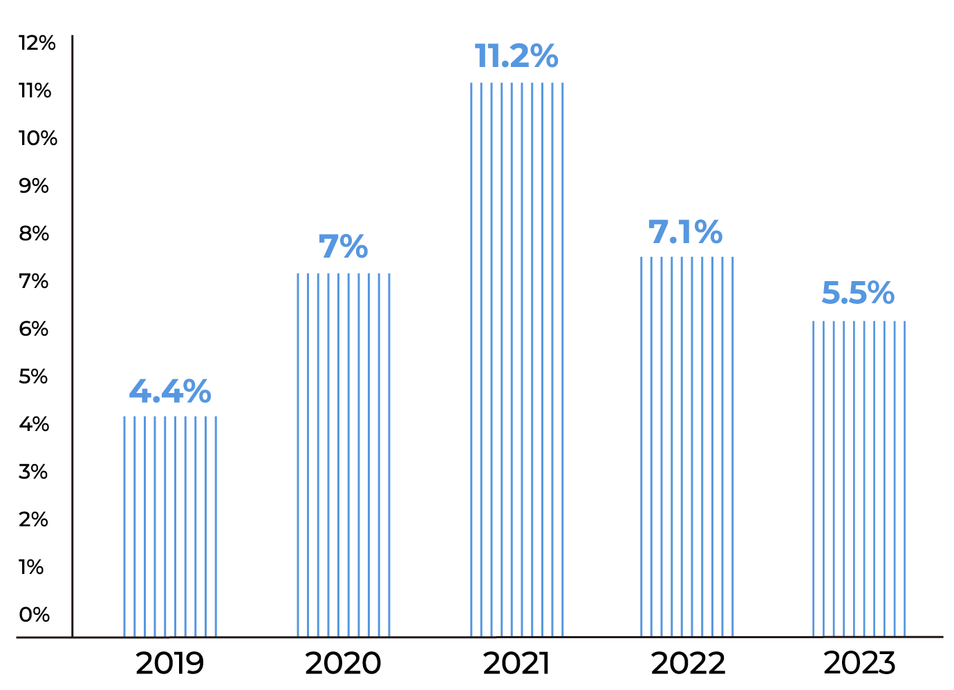 Revenue share of concrete used in green buildings that accounts of the overall concrete revenue in 2019 is 4.4%. Revenue share of concrete used in green buildings that accounts of the overall concrete revenue in 2020 is 7%. Revenue share of concrete used in green buildings that accounts of the overall concrete revenue in 2021 is 11.2%. Revenue share of concrete used in green buildings that accounts of the overall concrete revenue in 2022 is 7.1%. Revenue share of concrete used in green buildings that accounts of the overall concrete revenue in 2023 is 5.5%.