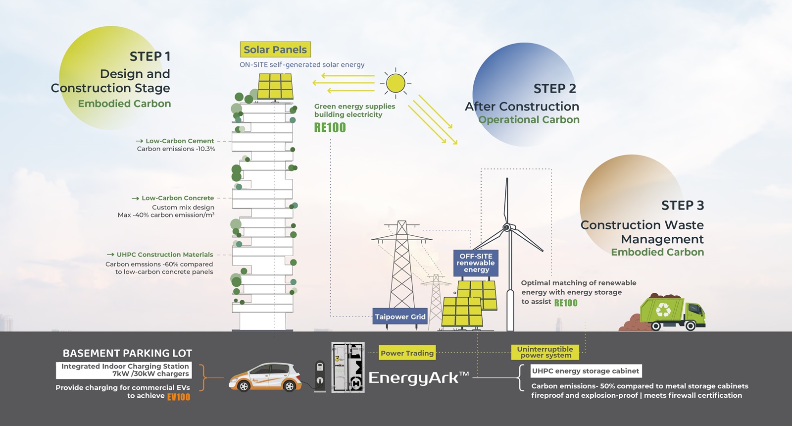 The “Total Solution: Low-Carbon New Energy Building Solution” addresses climate mitigation and urban resilience by assessing optimal low-carbon construction materials and energy use. It covers design, construction, operation, and urban renewal, offering a complete life cycle assessment and services for buildings.