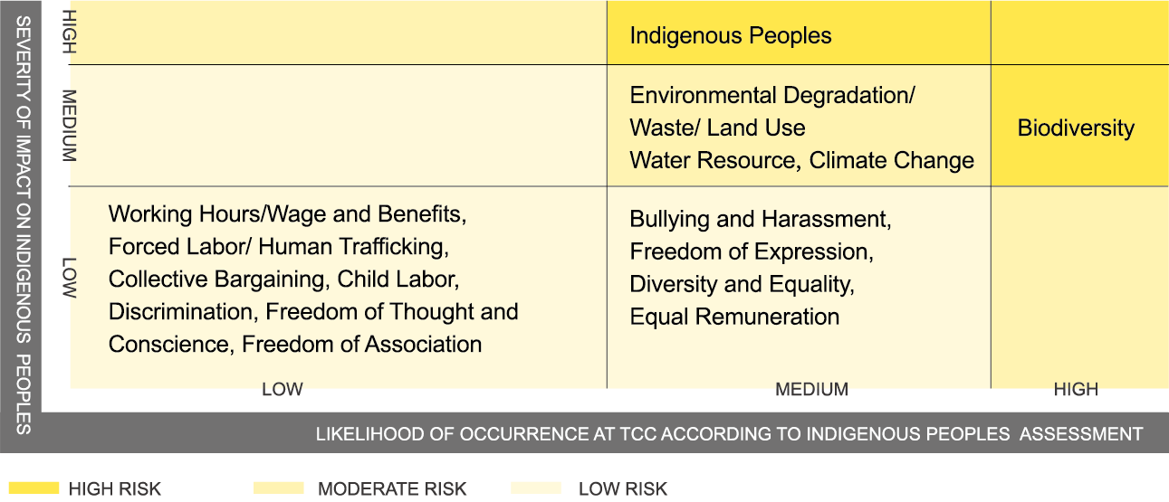 Indigenous Peoples