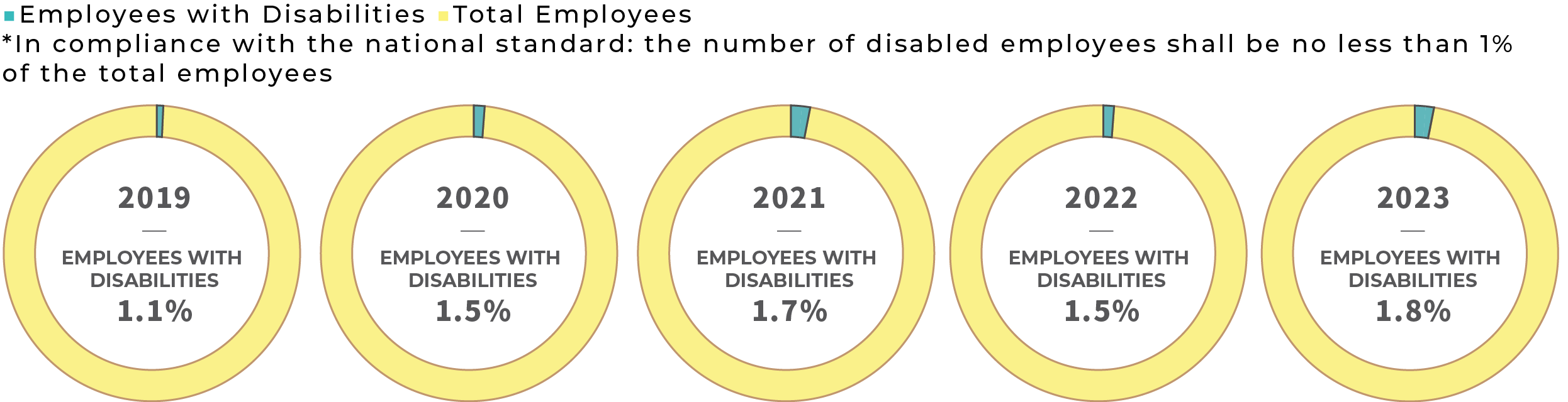 Share of Employees with Disabilities in Taiwan is 1.1% in 2019. Share of Employees with Disabilities in Taiwan is 1.5% in 2020. Share of Employees with Disabilities in Taiwan is 1.7% in 2021. Share of Employees with Disabilities in Taiwan is 1.5% in 2022. Share of Employees with Disabilities in Taiwan is 1.8% in 2023.