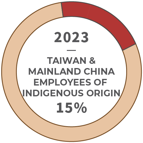 Share of Employees of Indigenous Origin is 15% in Taiwan and Mainland China.