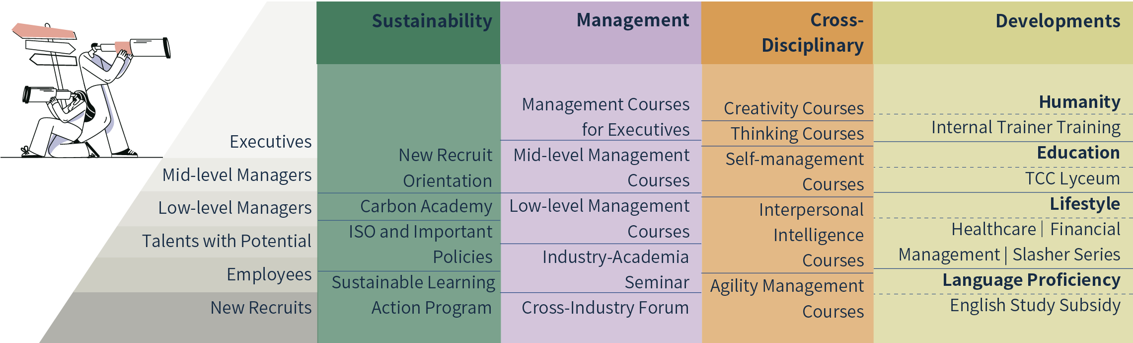 TCC Talent Development and Training System contains Sustainability, Management, Cross-disciplinary, and Development courses, and includes 100% TCC employees.