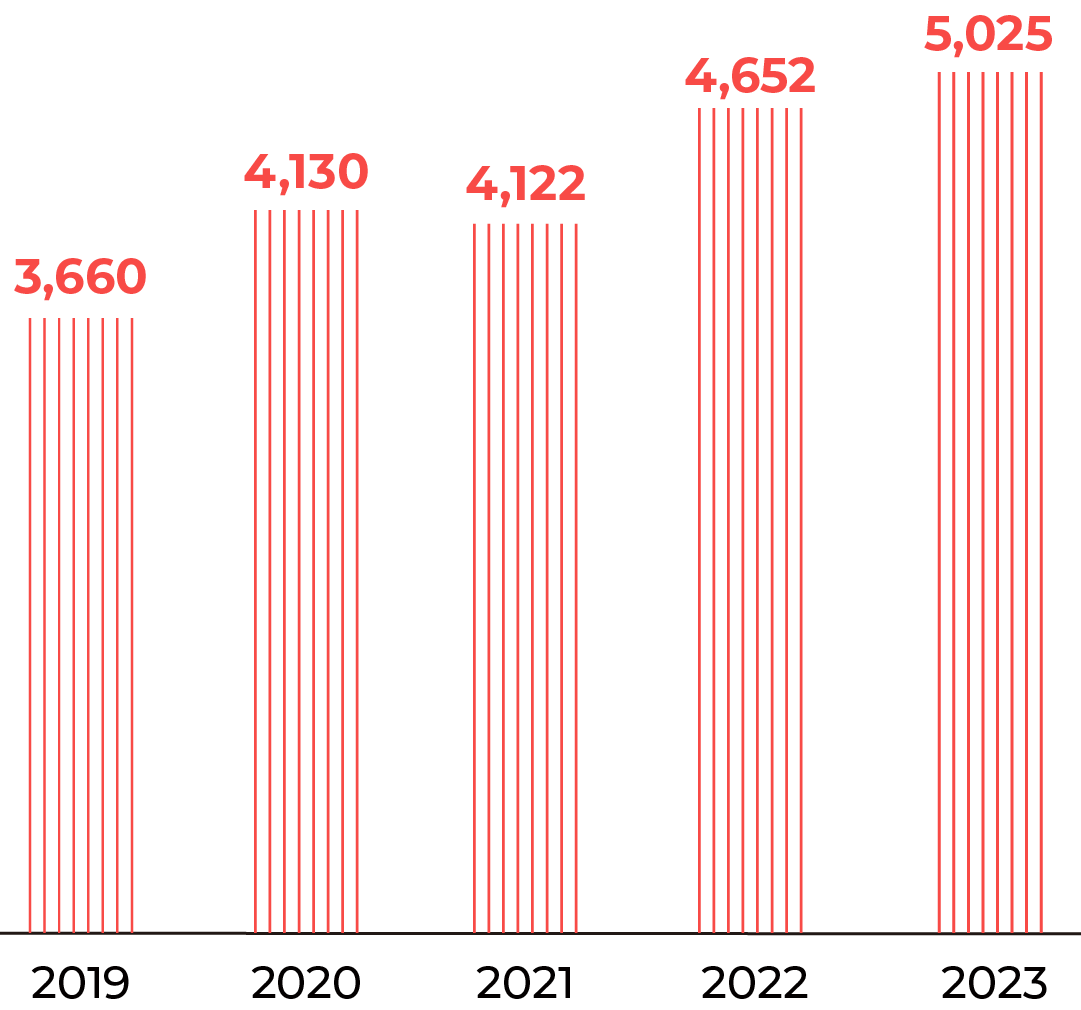 Number of Employees that Used the Benefits (Taiwan)