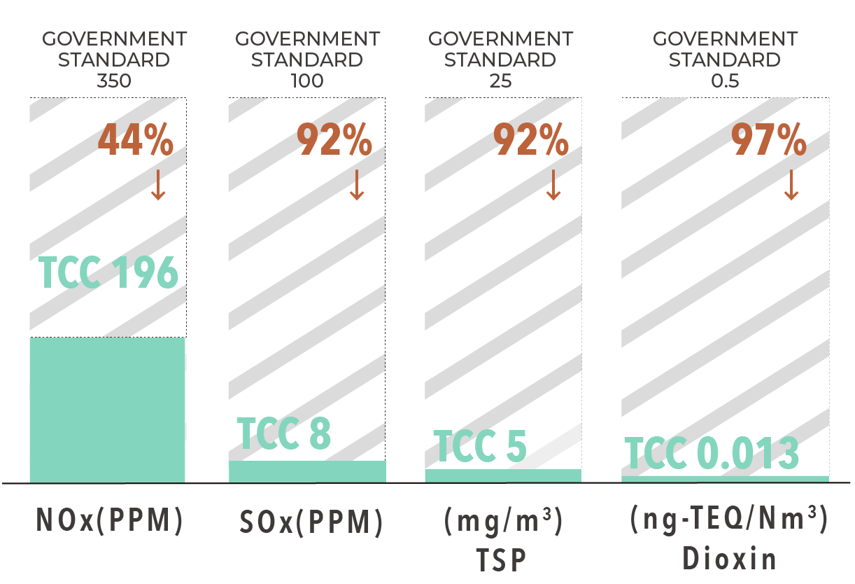 In 2023, the emission level of NOx is 196PPM in Taiwan, 44% lower than government standard (350PPM). In 2023, the emission level of SOx is 8PPM in Taiwan, 92% lower than government standard (100PPM). In 2023, the emission level of TSP is 5mg/m3 in Taiwan, 92% lower than government standard (25mg/m3). In 2023, the emission level of Dioxin is 0.013ng-TEQ/Nm3 in Taiwan, 97% lower than government standard (0.5ng-TEQ/Nm3 ).