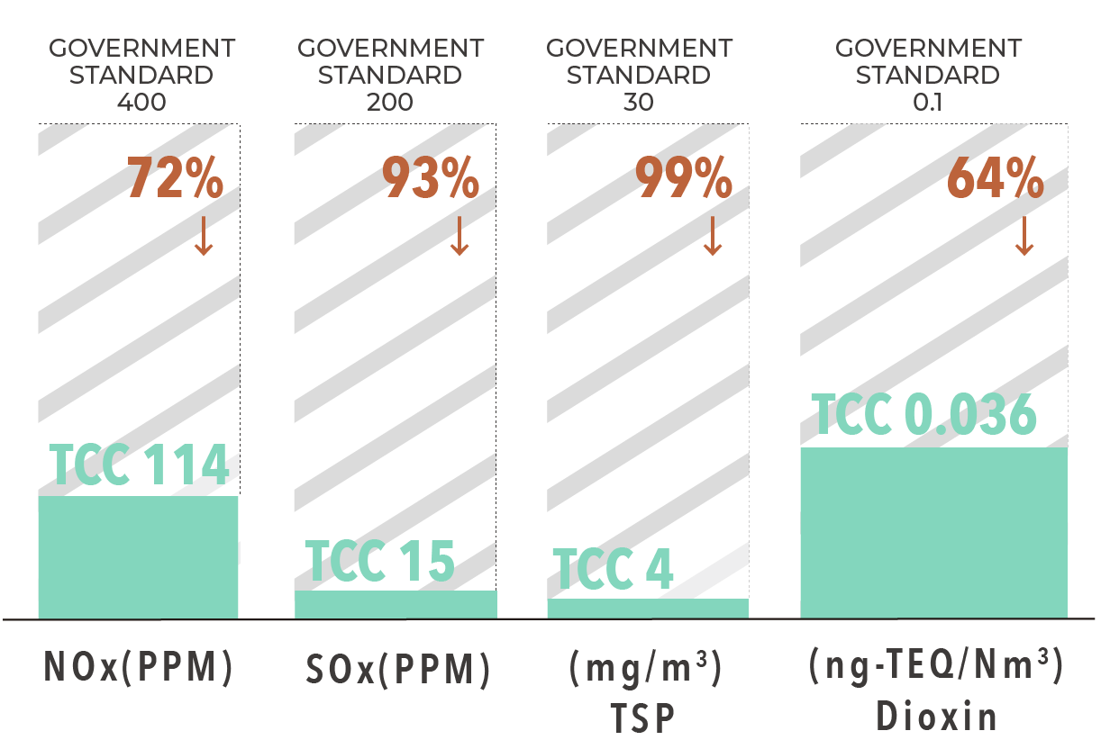 In 2023, the emission level of NOx is 114PPM in Mainland China, 72% lower than government standard (400PPM). In 2023, the emission level of SOx is 15PPM in Mainland China, 93% lower than government standard (200PPM). In 2023, the emission level of TSP is 4mg/m3 in Taiwan, 99% lower than government standard (30mg/m3). In 2023, the emission level of Dioxin is 0.036ng-TEQ/Nm3 in Taiwan, 64% lower than government standard (0.1ng-TEQ/Nm3 ).