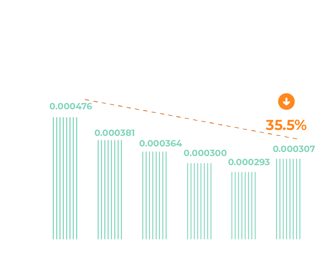 Water withdrawal intensity in Taiwan in 2016 is 0.000476 million liters/metric ton of cementitious materials. Water withdrawal intensity in Taiwan in 2019 is 0.000381 million liters/metric ton of cementitious materials. Water withdrawal intensity in Taiwan in 2020 is 0.000364 million liters/metric ton of cementitious materials. Water withdrawal intensity in Taiwan in 2021 is 0.000300 million liters/metric ton of cementitious materials. Water withdrawal intensity in Taiwan in 2022 is 0.000293 million liters/metric ton of cementitious materials. Water withdrawal intensity in Taiwan in 2023 is 0.000307 million liters/metric ton of cementitious materials. 2023 water withdrawal intensity has decreased by 35.5% compared to bae year (2016).