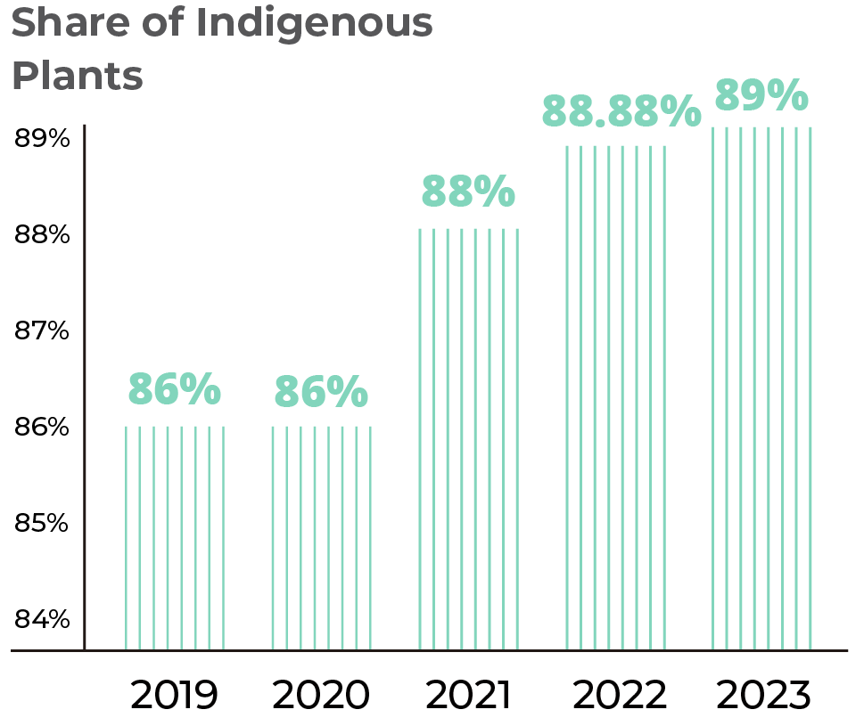 Share of Indigenous Plants. 2019 native species preservation ratio in Taiwan mines is 86%. 2020 native species preservation ratio in Taiwan mines is 86%. 2021 native species preservation ratio in Taiwan mines is 88%. 2022 native species preservation ratio in Taiwan mines is 88.88%. 2023 native species preservation ratio in Taiwan mines is 89%