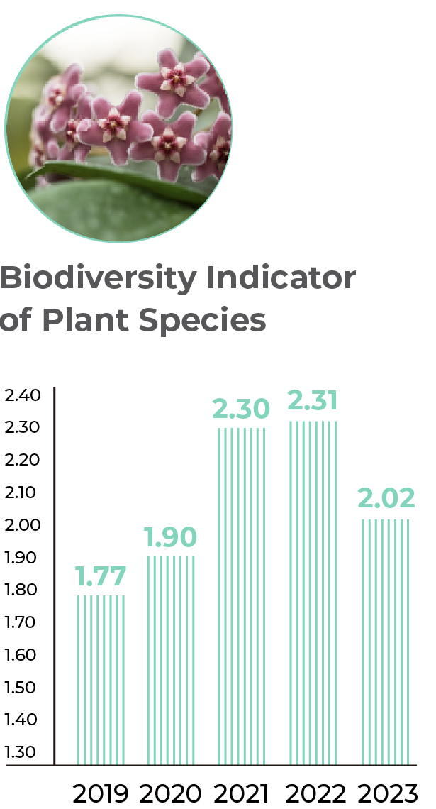 2019 biodiversity indicator of plant species in Taiwan mines is 1.77. 2020 biodiversity indicator of plant species in Taiwan mines is 1.90. 2021 biodiversity indicator of plant species in Taiwan mines is 2.30. 2022 biodiversity indicator of plant species in Taiwan mines is 2.31. 2023 biodiversity indicator of plant species in Taiwan mines is 1.91