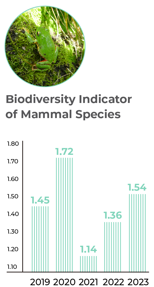2019 biodiversity indicator of mammal species in Taiwan mines is 1.45. 2020 biodiversity indicator of mammal species in Taiwan mines is 1.72. 2021 biodiversity indicator of mammal species in Taiwan mines is 1.14. 2022 biodiversity indicator of mammal species in Taiwan mines is 1.36. 2023 biodiversity indicator of mammal species in Taiwan mines is 1.54