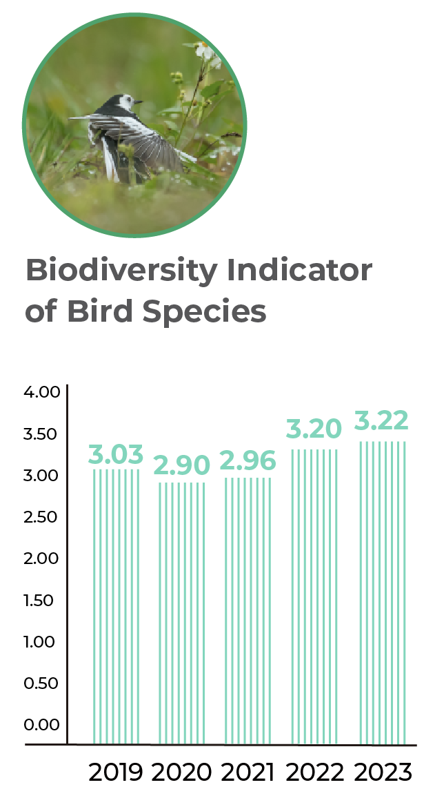 2019 biodiversity indicator of bird species in Taiwan mines is 3.03. 2020 biodiversity indicator of bird species in Taiwan mines is 2.90. 2021 biodiversity indicator of bird species in Taiwan mines is 2.96. 2022 biodiversity indicator of bird species in Taiwan mines is 3.20. 2023 biodiversity indicator of bird species in Taiwan mines is 3.22