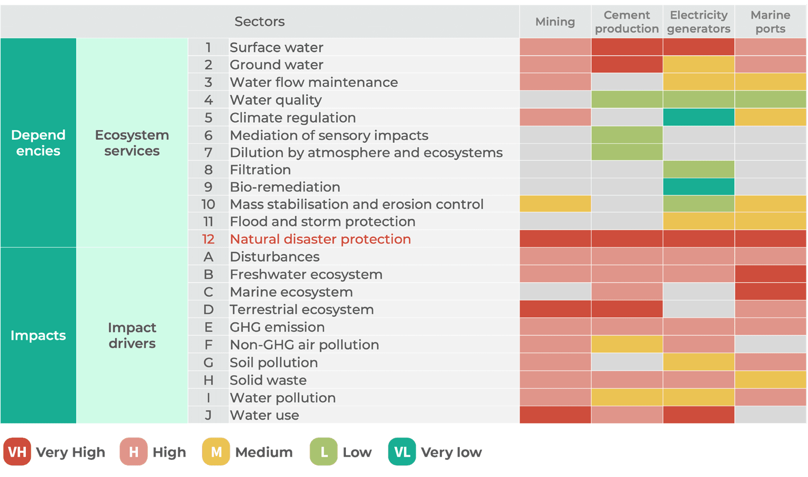 TCC periodically identifies biodiversity risks, based on the TNFD LEAP methodology, TNFD Sector Guidance, and applies the ENCORE (Exploring Natural Capital Opportunities, Risks and Exposure) tool jointly developed by the UNEP World Conservation Monitoring Centre (UNEP-WCMC) and the UNEP Financial Initiative (UNEP FI) to screen out the potential dependence and impact on nature of mining, cement plants, power plants, and ports.