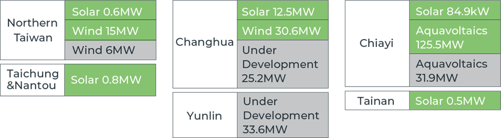The construction volume of TCC's sites in Taiwan and Mainland China.