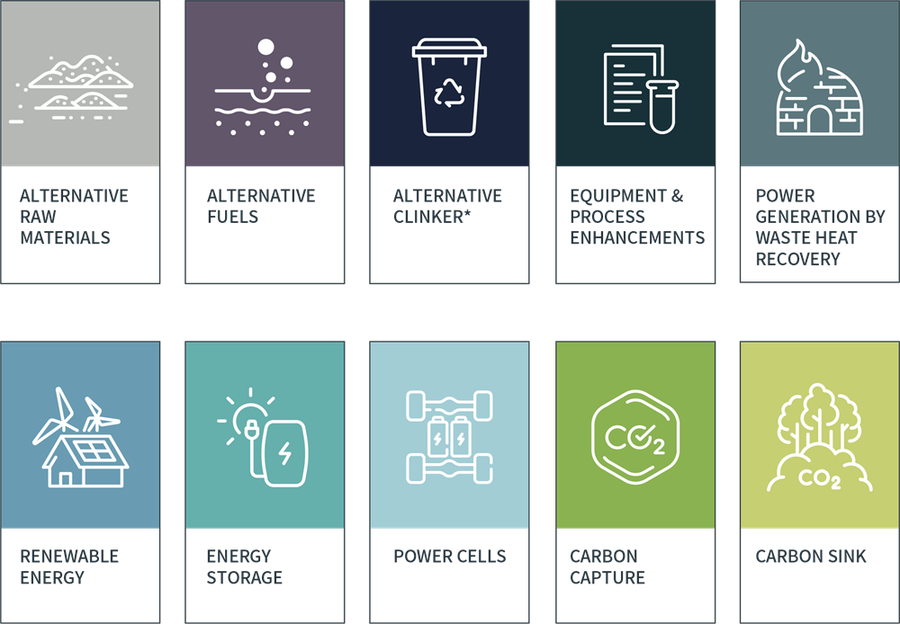 TCC Decarbonization & Green Transition Strategy:Alternative raw materials, Alternative fuels, Alternative clinker*, Equipment & Process enhancements, Power genration by waste heat recovery, Renewable energy, Energy storage, Power cells, Carbon Capture, Carbon sink