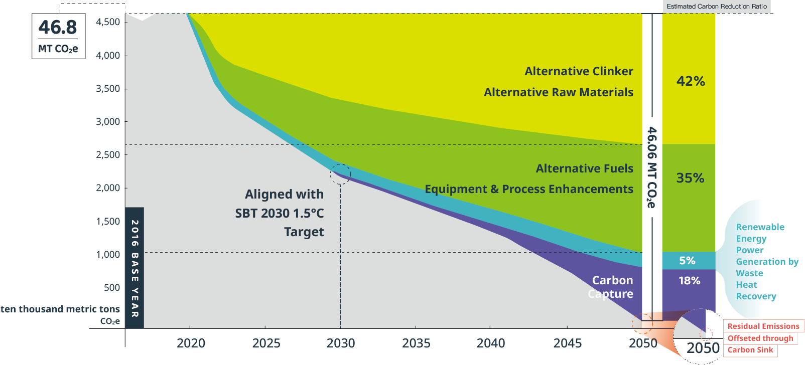 Carbon reduction percentage. 1.Alternative clinker、Alternative raw materials 42%。2.Alternative fuels、Equipment & Process enhancements 35%。3.Equipment & Process enhancements、 Power genration by waste heat recovery 5%。4.Carbon Capture 18%