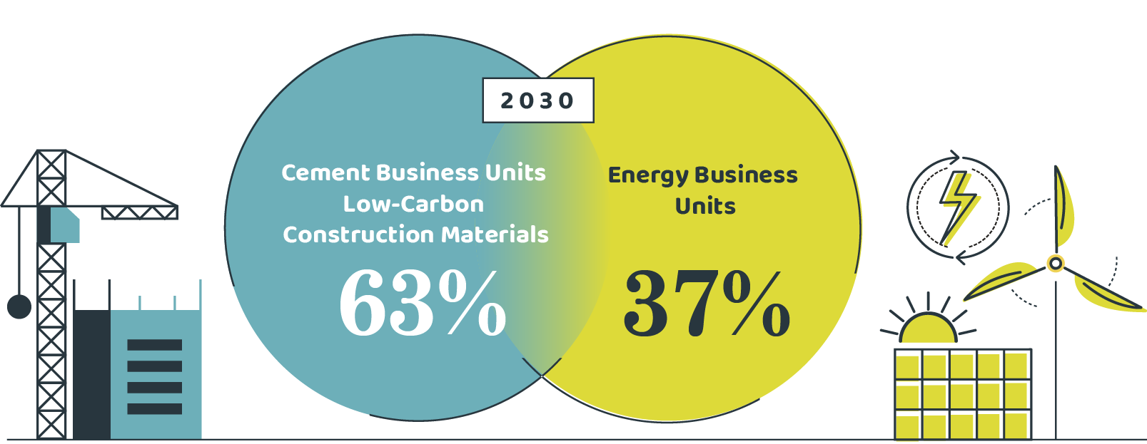 Estimated proportion of external carbon reduction impact of TCC Products & Services by 2030:Cement Business Units and Low-carbon Construction Materials:Energy Business Units=63%:37%