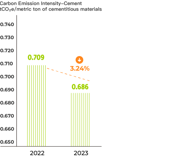 Carbon emission intensity-cement in Taiwan & Mainland China (weighted average) in 2022 is 0.707 tCO2e/metric tons of cementitious materials. Carbon emission intensity-cement in Taiwan & Mainland China (weighted average) in 2023 is 0.690 tCO2e/metric tons of cementitious materials. Carbon emission intensity-cement in Taiwan & Mainland China (weighted average) has a 8.1% decrease in 2023 compared to 2022