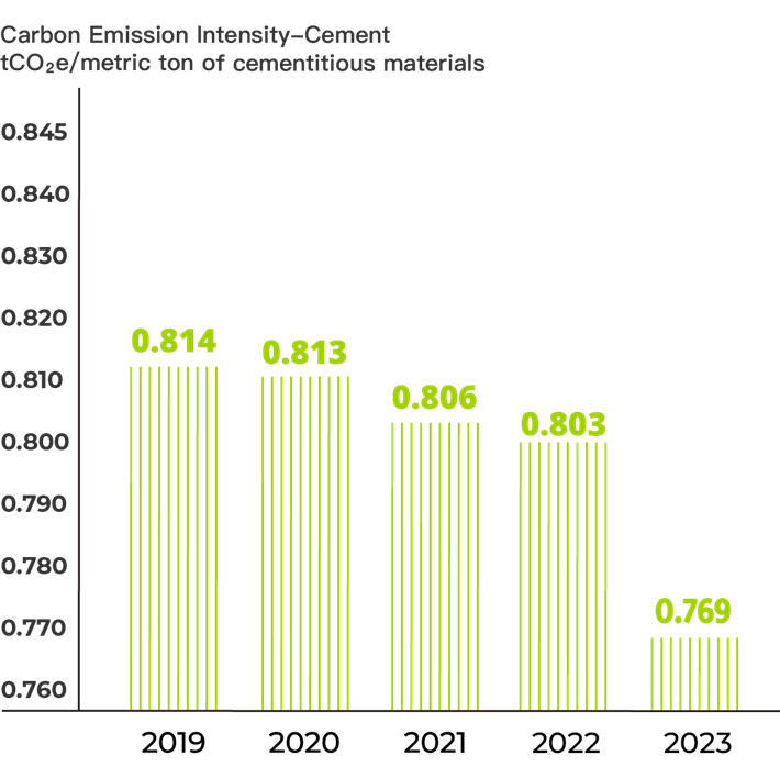 Carbon emission intensity-cement in Taiwan in 2019 is 0.814 tCO2e/metric tons of cementitious materials. Carbon emission intensity-cement in Taiwan in 2020 is 0.813 tCO2e/metric tons of cementitious materials. Carbon emission intensity-cement in Taiwan in 2021 is 0.806 tCO2e/metric tons of cementitious materials. Carbon emission intensity-cement in Taiwan in 2022 is 0.803 tCO2e/metric tons of cementitious materials. Carbon emission intensity-cement in Taiwan in 2023 is 0.769 tCO2e/metric tons of cementitious materials