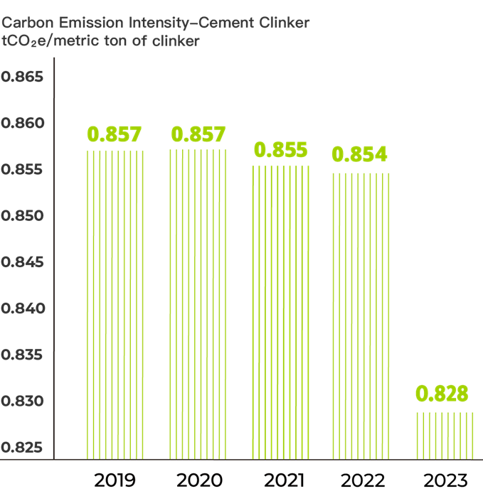 Carbon emission intensity-cement clinker in Taiwan in 2019 is 0.857 tCO2e/metric ton of clinker. Carbon emission intensity-cement clinker in Taiwan in 2020 is 0.857 tCO2e/metric ton of clinker. Carbon emission intensity-cement clinker in Taiwan in 2021 is 0.855 tCO2e/metric ton of clinker. Carbon emission intensity-cement clinker in Taiwan in 2022 is 0.857 tCO2e/metric ton of clinker. Carbon emission intensity-cement clinker in Taiwan in 2023 is 0.828 tCO2e/metric ton of clinker