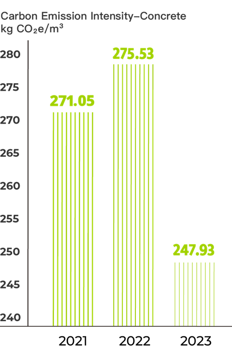 Carbon emission intensity-concrete in Taiwan in 2021 is 271.05 kg CO2e/m3. Carbon emission intensity-concrete in Taiwan in 2022 is 275.53 kg CO2e/m3. Carbon emission intensity-concrete in Taiwan in 2023 is 247.93 kg CO2e/m3