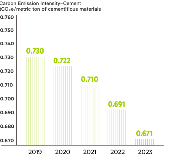 Carbon emission intensity-cement in Mainland China in 2019 is 0.728 tCO2e/metric tons of cementitious materials. Carbon emission intensity-cement in Mainland China in 2020 is 0.723 tCO2e/metric tons of cementitious materials. Carbon emission intensity-cement in Mainland China in 2021 is 0.709 tCO2e/metric tons of cementitious materials. Carbon emission intensity-cement in Mainland China in 2022 is 0.690 tCO2e/metric tons of cementitious materials. Carbon emission intensity-cement in Mainland China in 2023 is 0.677 tCO2e/metric tons of cementitious materials