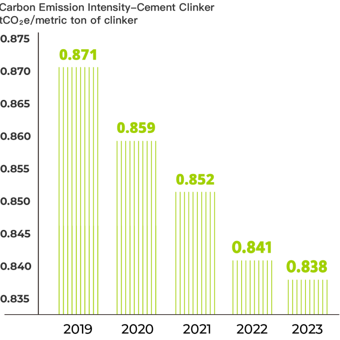 Carbon emission intensity-cement clinker in Mainland China in 2019 is 0.871 tCO2e/metric ton of clinker. Carbon emission intensity-cement clinker in Mainland China in 2020 is 0.859 tCO2e/metric ton of clinker. Carbon emission intensity-cement clinker in Mainland China in 2021 is 0.852 tCO2e/metric ton of clinker. Carbon emission intensity-cement clinker in Mainland China in 2022 is 0.841 tCO2e/metric ton of clinker. Carbon emission intensity-cement clinker in Mainland China in 2023 is 0.838 tCO2e/metric ton of clinker
