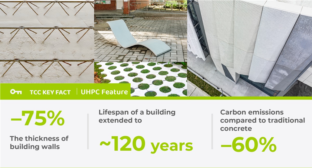 Features of UHPC: -75%thickness of building walls, extend lifespan of building to about 120 years, and -60% carbon emissions compared to traditional concrete.