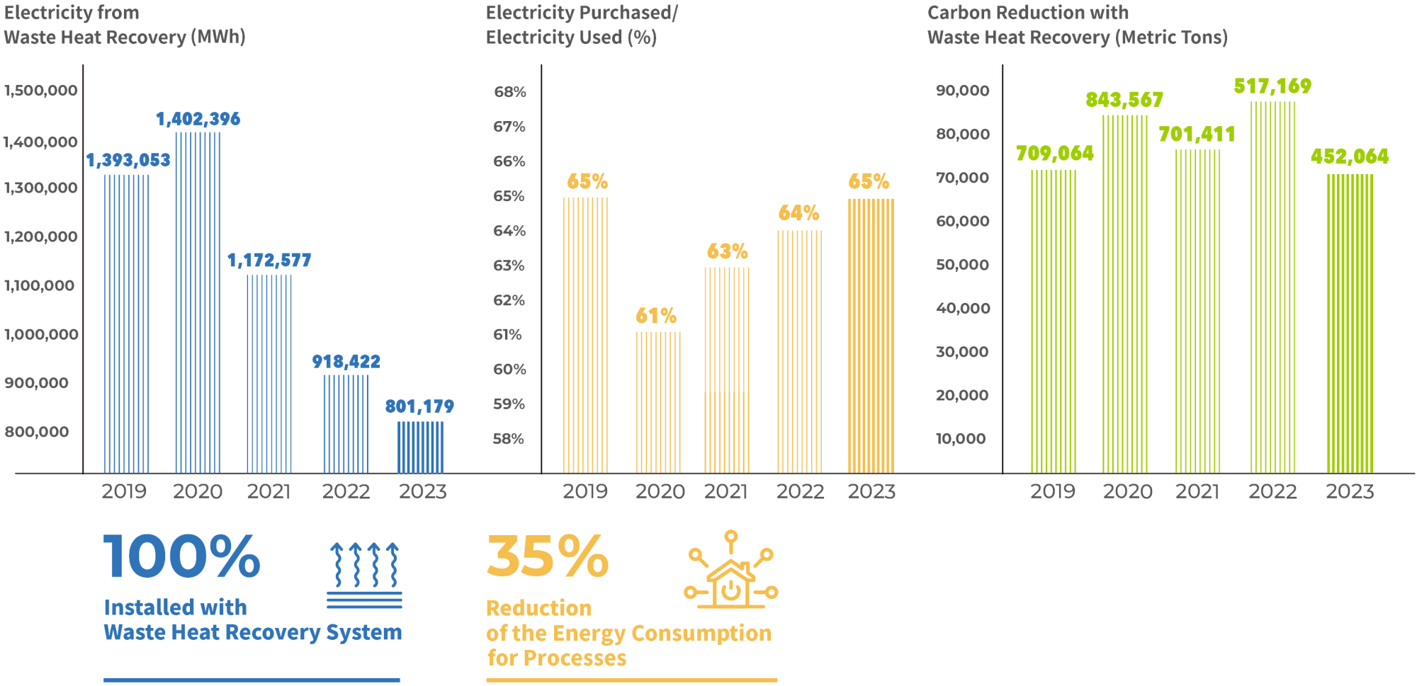 Electricity from waste heat recovery in Taiwan and Mainland China in 2023 is 1,393,053 MWh. Electricity purchased/electricity used in Taiwan and Mainland China in 2023 is 65%. Carbon reduction with waste heat recovery in Taiwan and Mainland China in 2023 is 452,064 metric tons. Taiwan and Mainland China 100% installed waste heat recovery system. Reduction of the energy consumption for processes for Taiwan and Mainland China is 35%