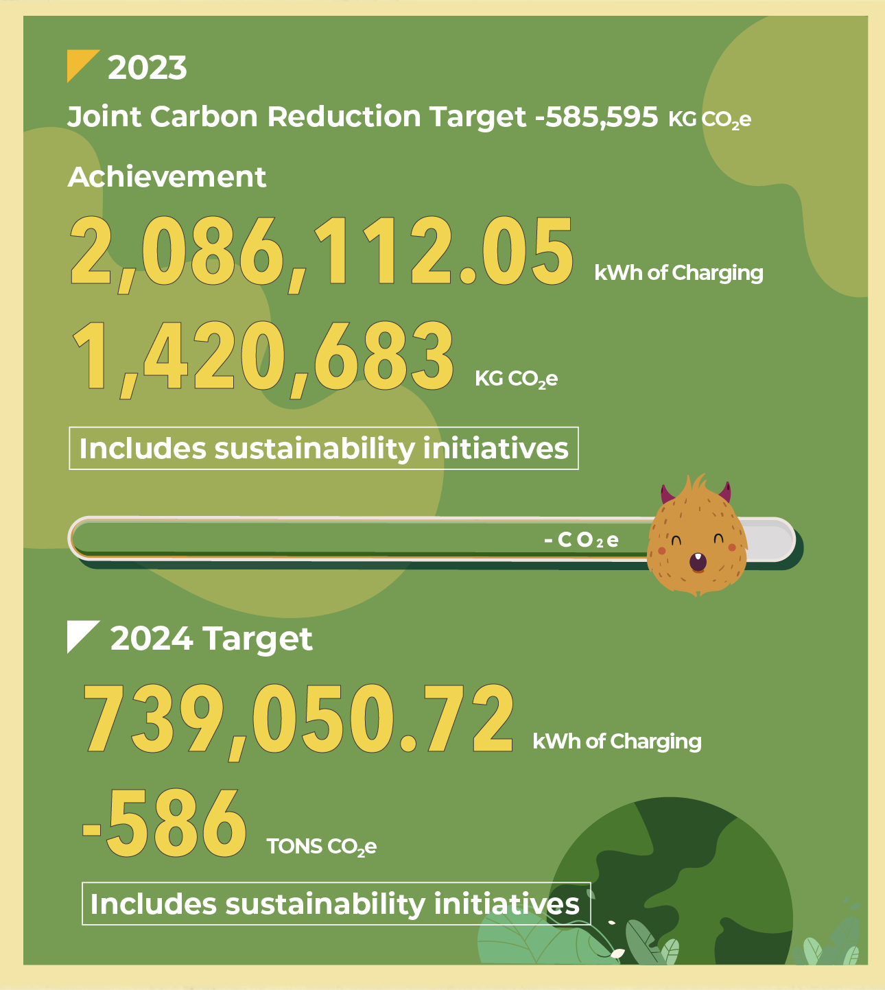 2023 Earth Helper initiative achieved 2,086,112.05 kWh of charging, equals 1,420,683kg CO2e. 2024 targets at 739,050.72 kWh of charging , equals 586 tCO2e