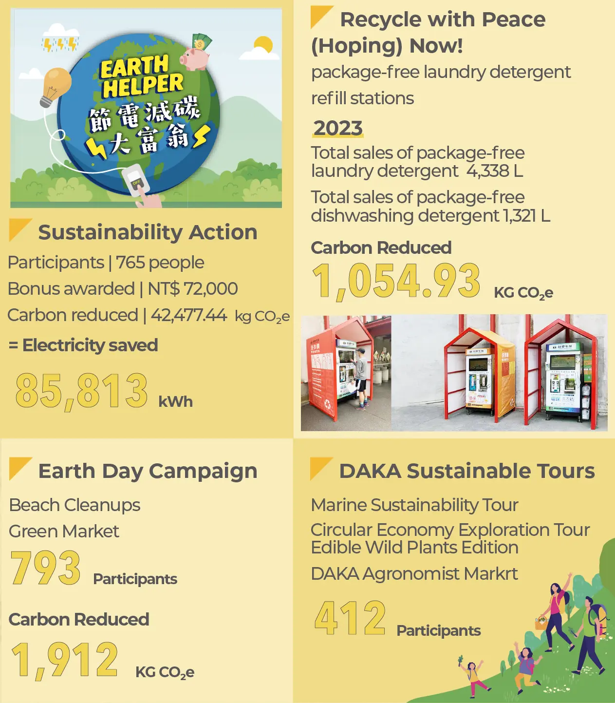 2023 Earth Helper initiative achieved 85,813 0kWh of charging, Recycle with Peace (Hoping) Now! reduced carbon emissions of 1,054,93 kg CO2e, 2023 Earth Day Campaign reduced carbon emissions of 1,912 kg CO2e, and DAKA Sustainable Tours achieved 412 participants.