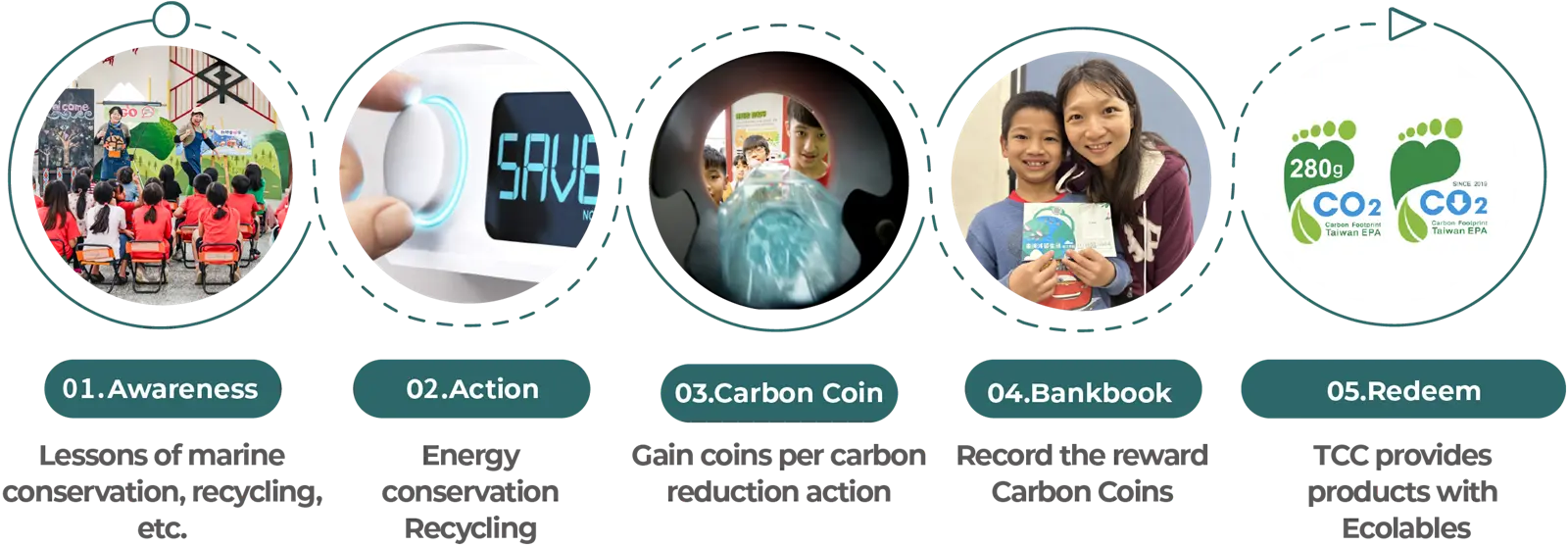 Awareness、Action、Carbon Coin、Bankbook、Redeem