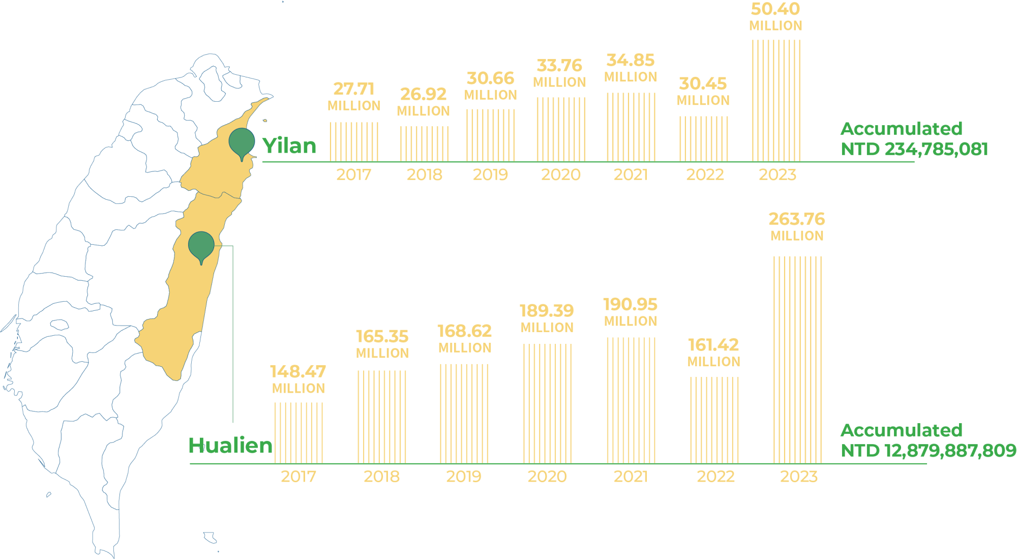 In 2023, Hoping Power Company under TCC Group Holdings allocated NT$50.4 million and NT$263.76 million, respectively, to development funds to assist in the urban and rural development of Yilan and Hualien. From 2017 to 2023, the cumulative totals allocated were NT$234,785,081 and NT$12,879,887,809, respectively.