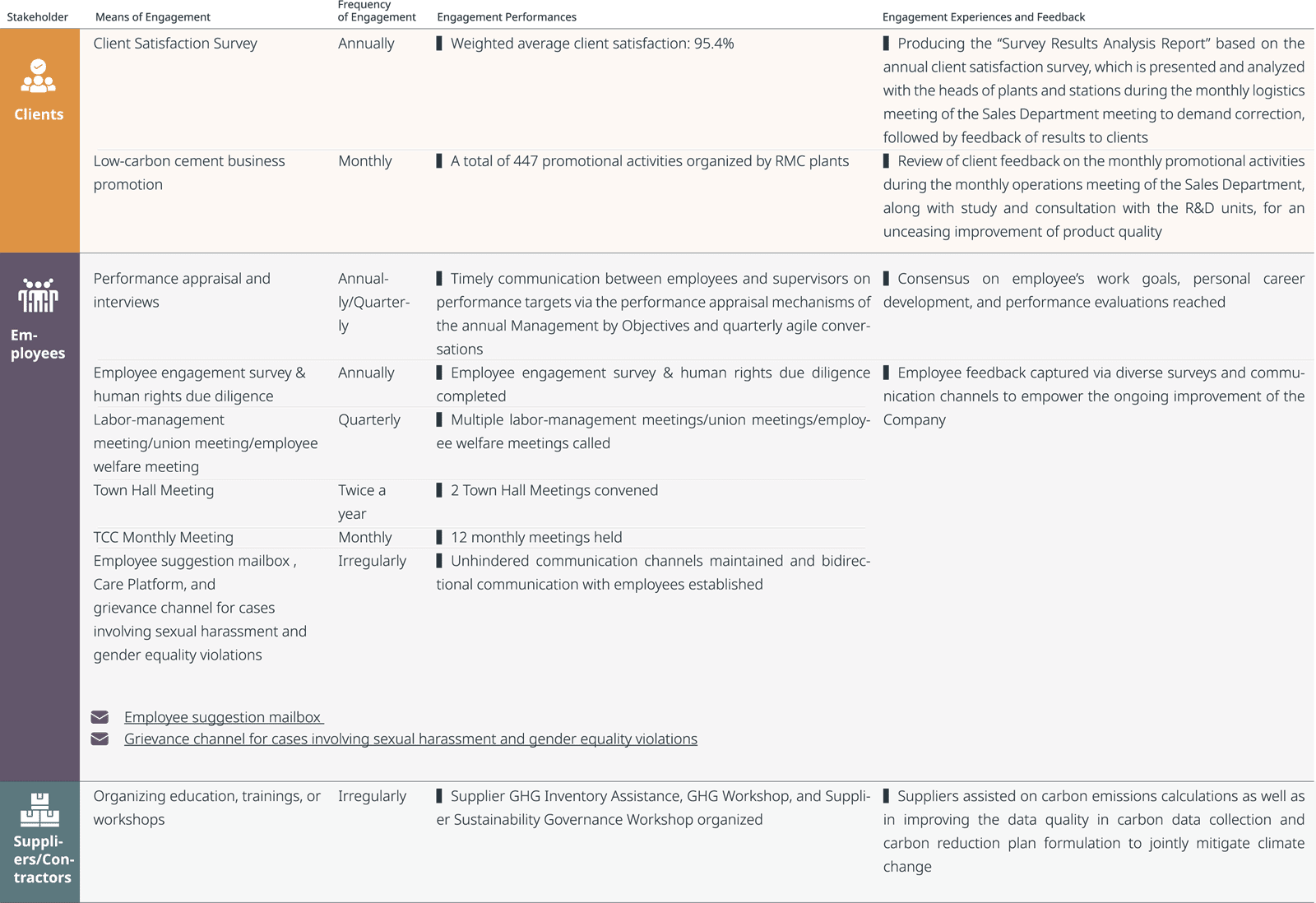 Stakeholder Engagement: Clients、Employee、Suppliers/Contractors