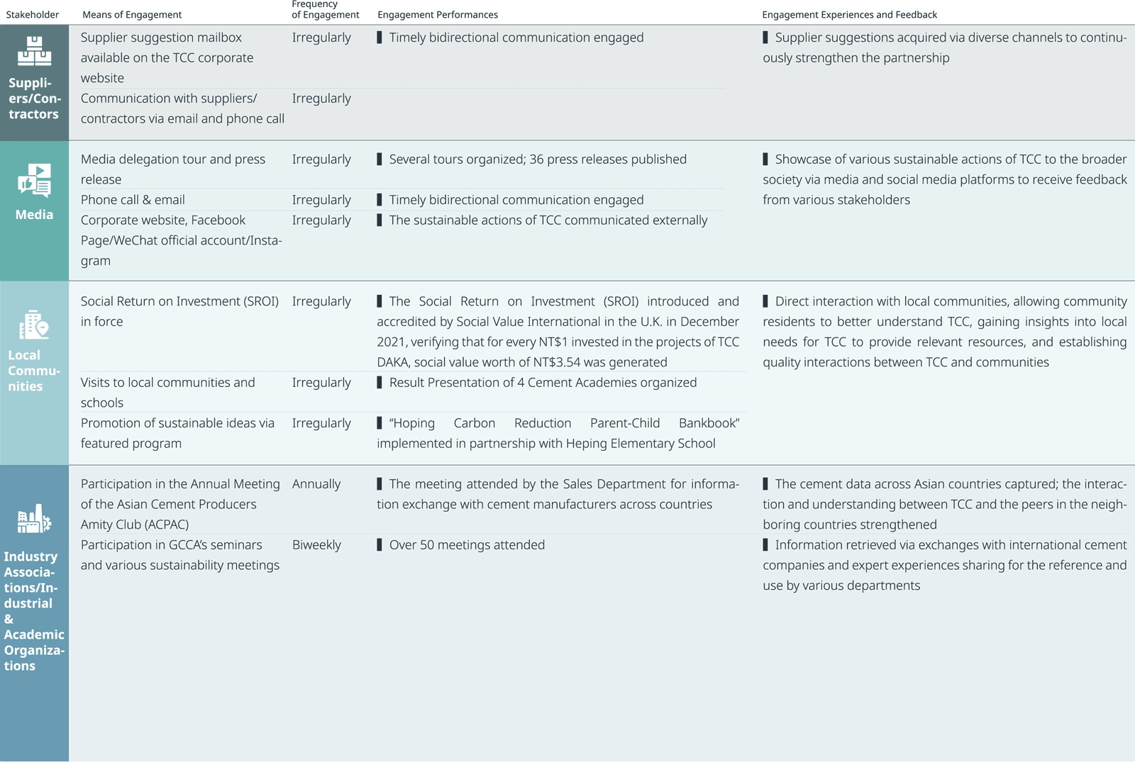 Stakeholder Engagement: Media、Local Communities、Industry Associations/Industrial & Academic Organizations