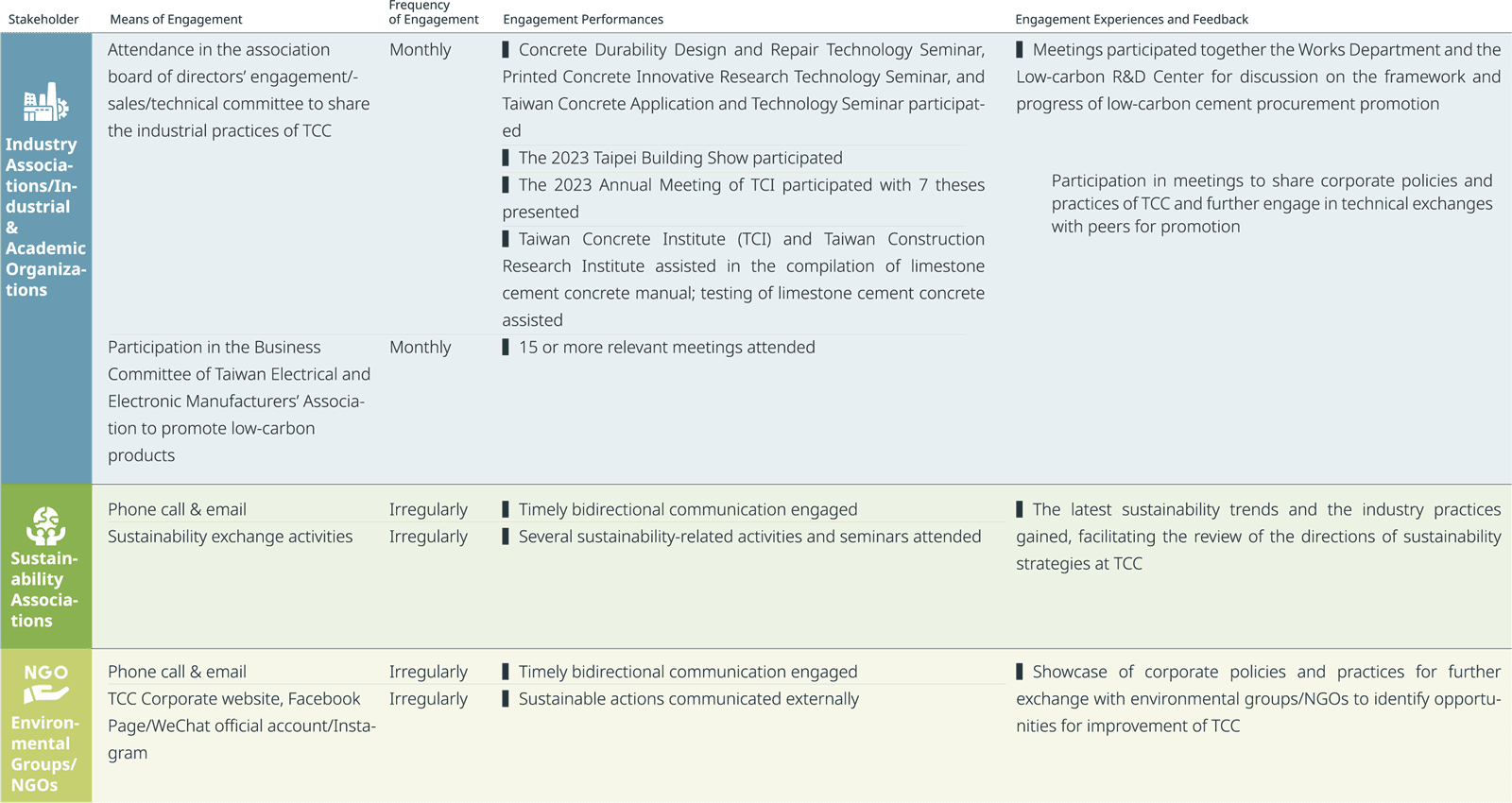 Stakeholder Engagement: Sustainability Associations、Environmental Groups/NGOs