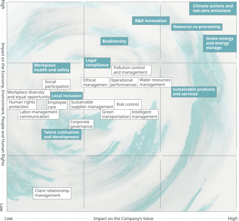 Matrix of Material Issues