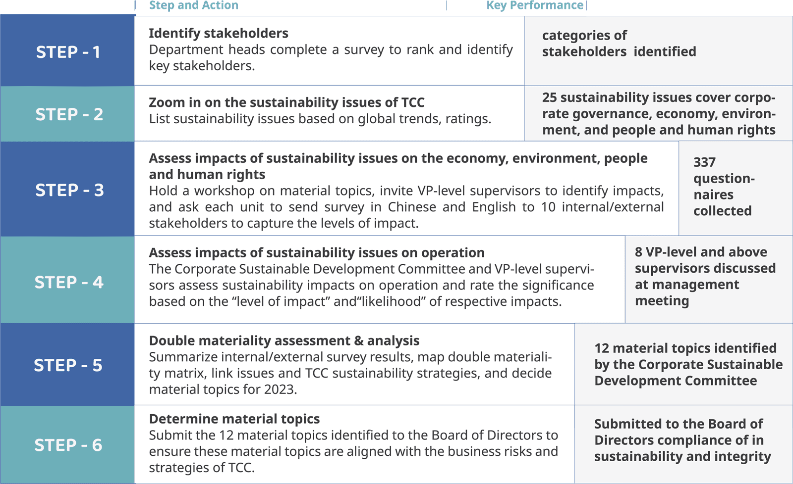 Assessment Process for Stakeholders and Material Topics