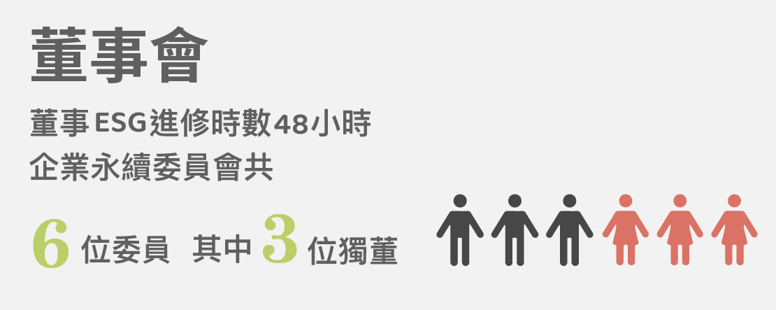 董事會董事ESG進修時數共48小時，企業永續委員會共6位委員，其中3位獨董