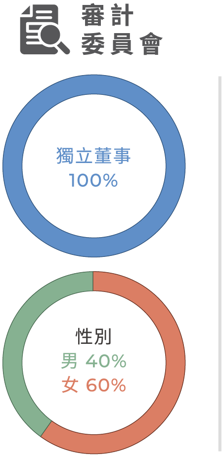 台泥審計委員會100%獨立董事，其中男性占40%女性占60%