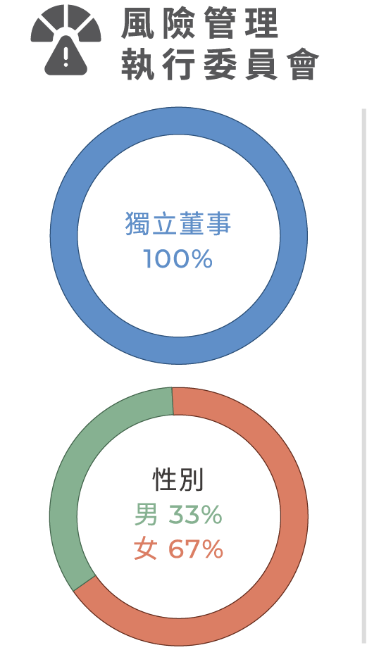 台泥風險管理委員會100%獨立董事，其中男性占33%女性占67%