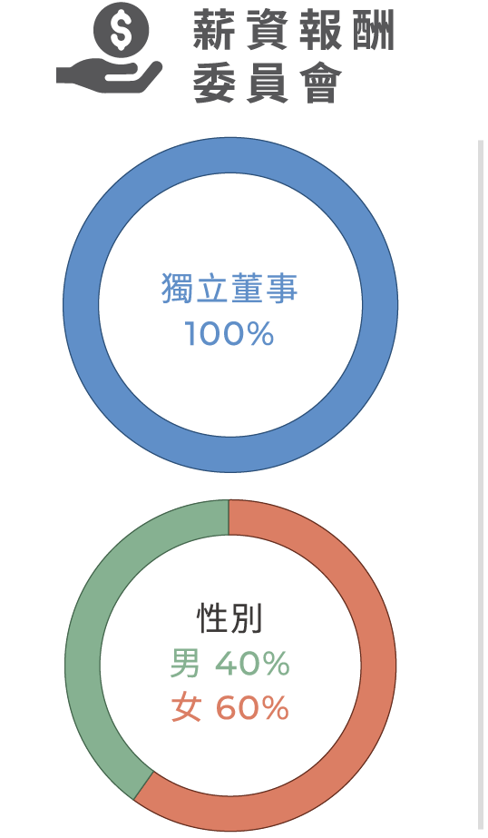 台泥薪資報酬委員會100%獨立董事，其中男性占40%女性占60%