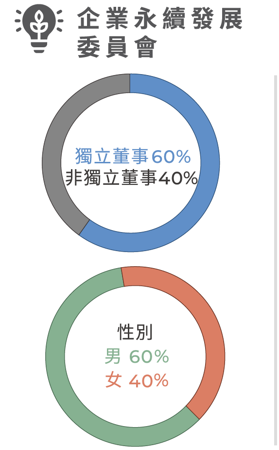 台泥永續發展委員會60%獨立董事40%非獨立董事，其中男性占60%女性占40%