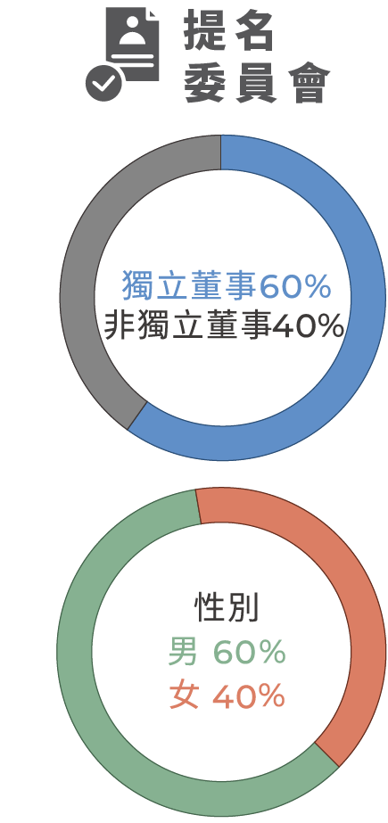 台泥提名委員會60%獨立董事40%非獨立董事，其中男性占60%女性占40%